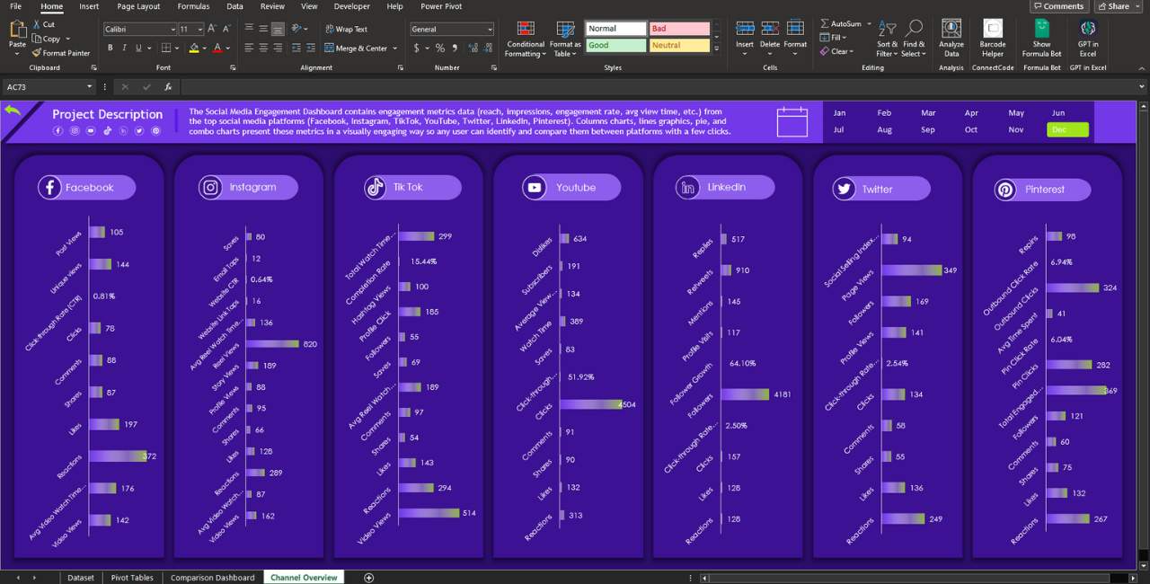 Channel Overview Dashboard