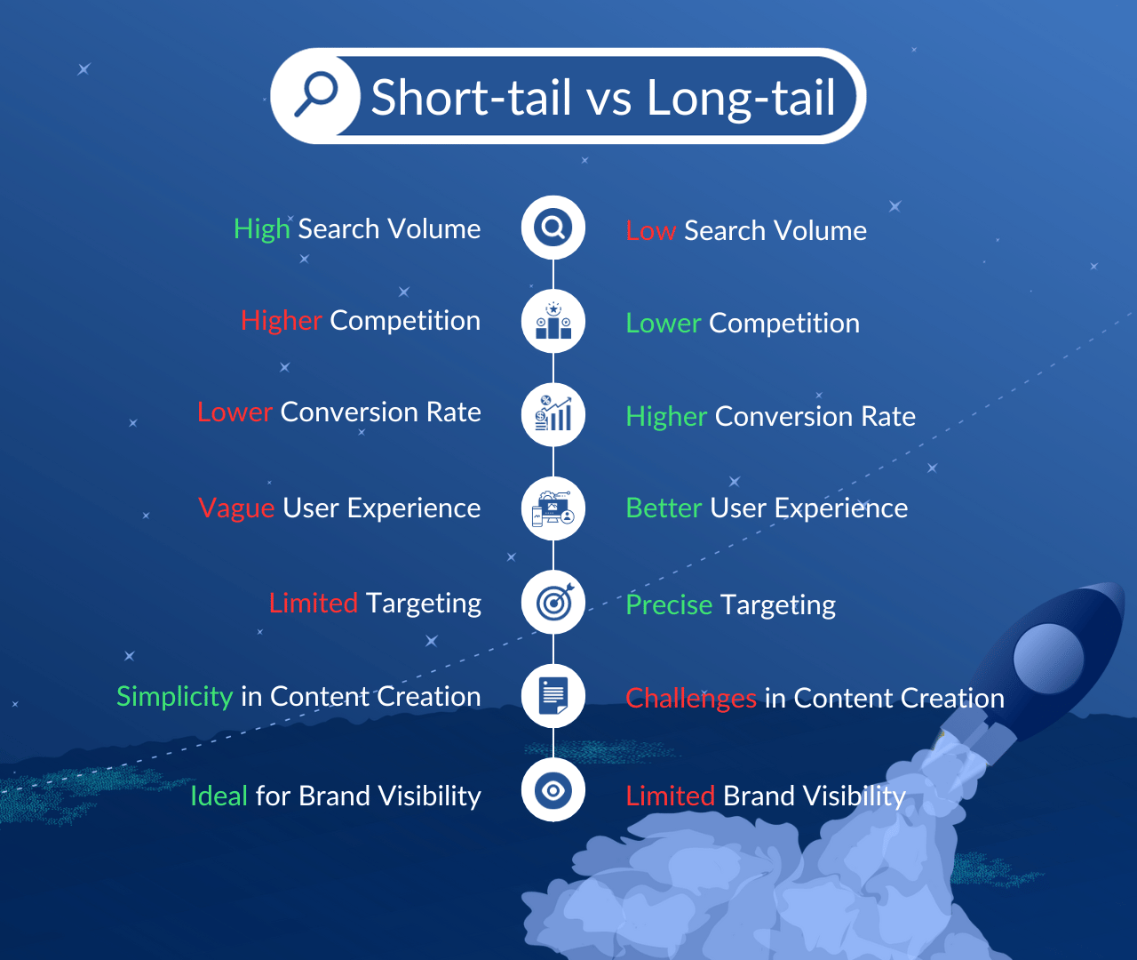 Comparison between long-tail and short-tial keywords